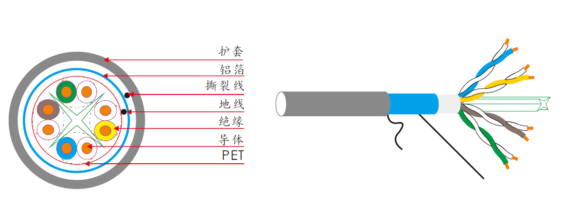 六類四對(duì)單屏蔽網(wǎng)線型號(hào)：KEG.X6B特點(diǎn)：六類四對(duì)單屏蔽